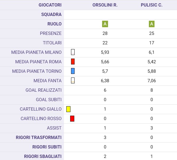 Pulisic e Orsolini: le cause di un calo imprevisto al fantacalcio